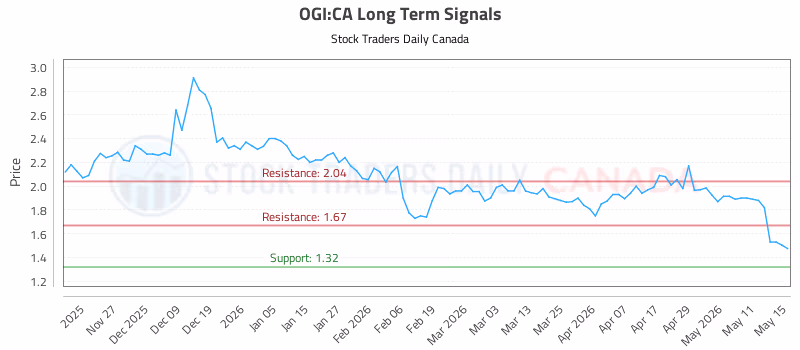 Stock Chart for OGI:CA