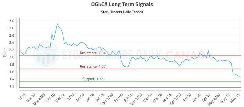 Stock Chart for OGI:CA