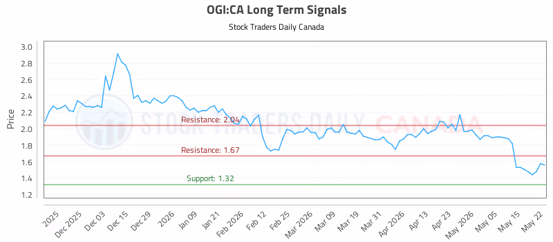 Stock Chart for OGI:CA