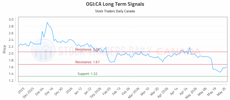 Stock Chart for OGI:CA
