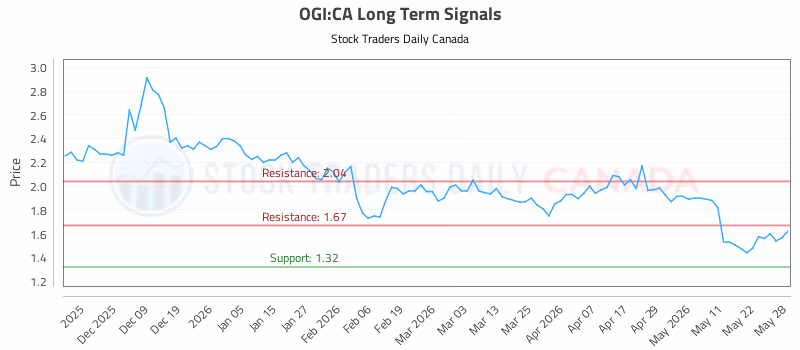 Stock Chart for OGI:CA