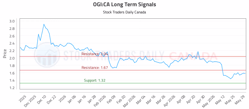 Stock Chart for OGI:CA