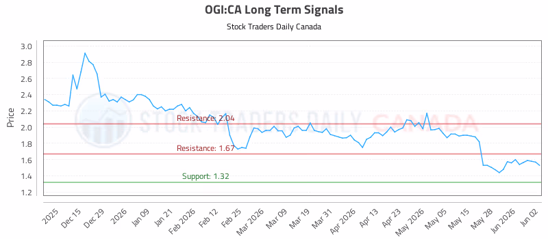Stock Chart for OGI:CA