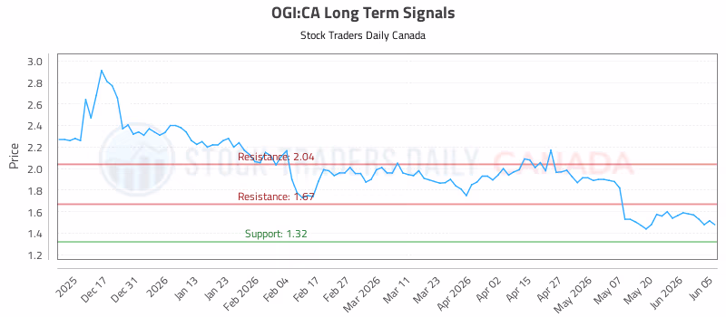 Stock Chart for OGI:CA