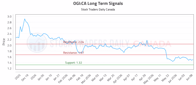 Stock Chart for OGI:CA