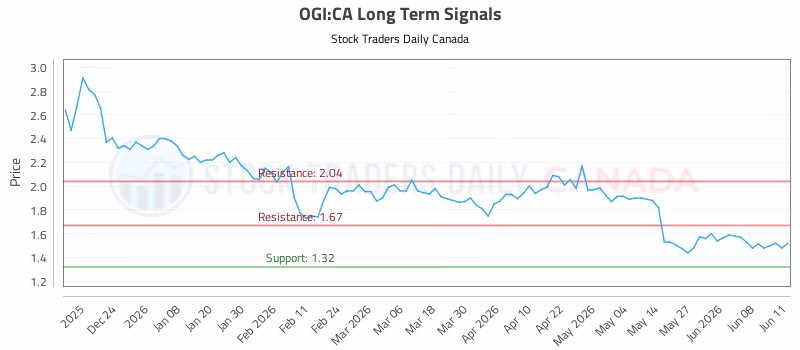 Stock Chart for OGI:CA