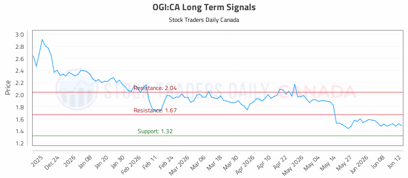 Stock Chart for OGI:CA
