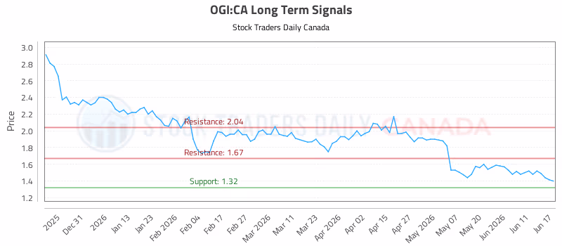 Stock Chart for OGI:CA