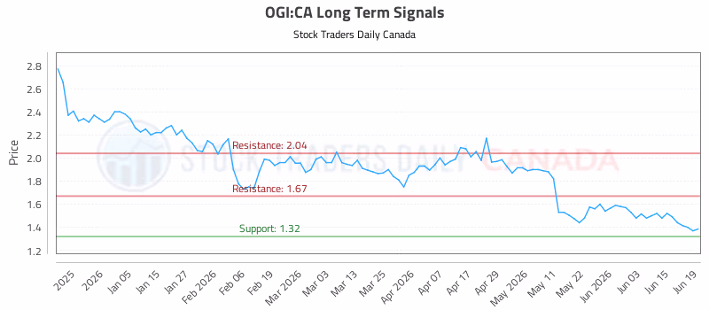 Stock Chart for OGI:CA