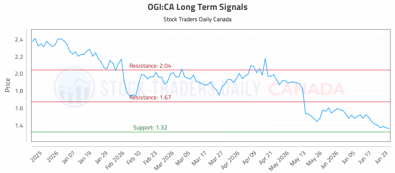Stock Chart for OGI:CA