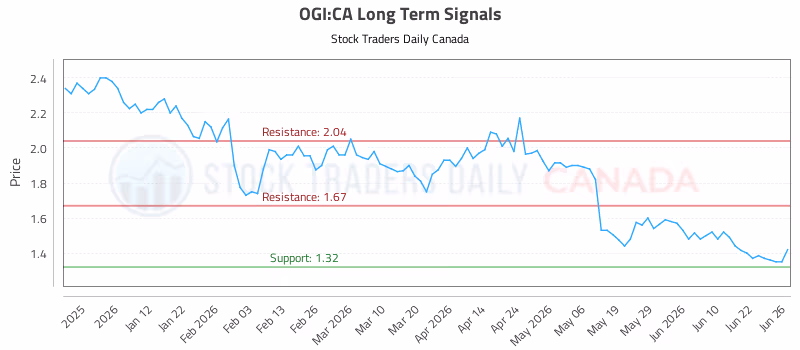 Stock Chart for OGI:CA