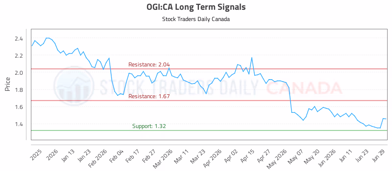 Stock Chart for OGI:CA