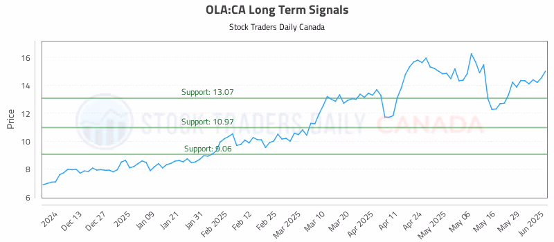 Stock Chart for OLA:CA