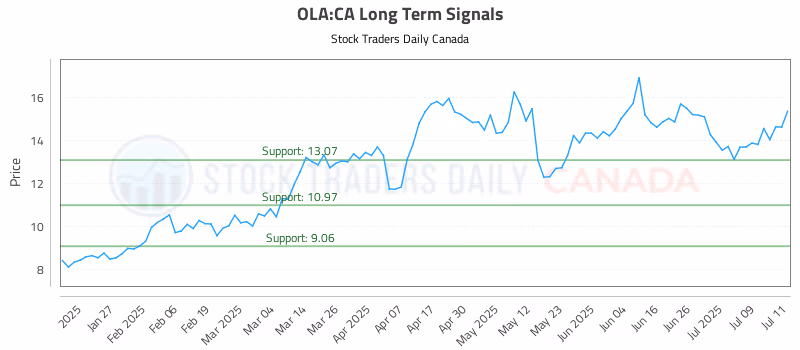 Stock Chart for OLA:CA