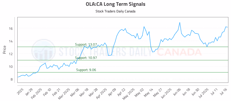 Stock Chart for OLA:CA