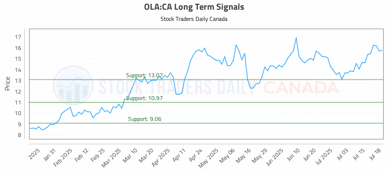 Stock Chart for OLA:CA