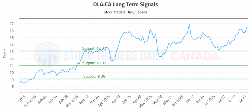 Stock Chart for OLA:CA