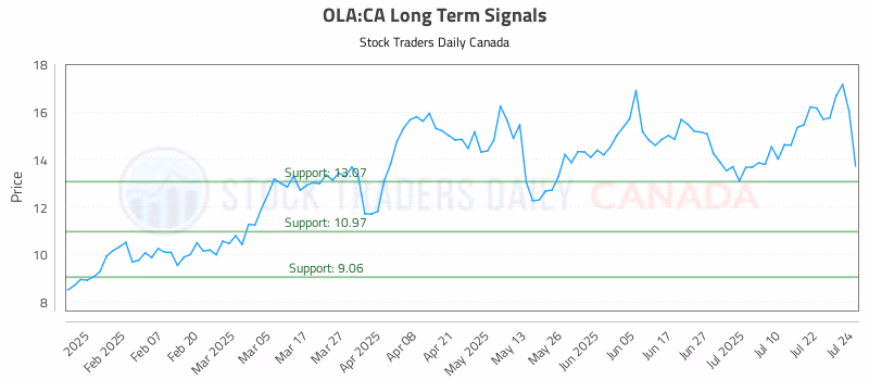 Stock Chart for OLA:CA