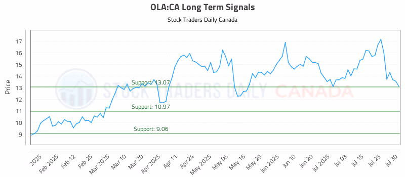 Stock Chart for OLA:CA