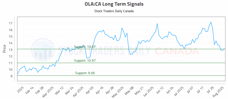 Stock Chart for OLA:CA