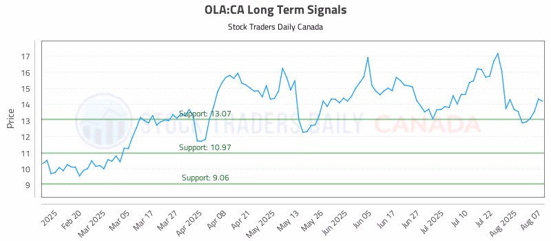 Stock Chart for OLA:CA