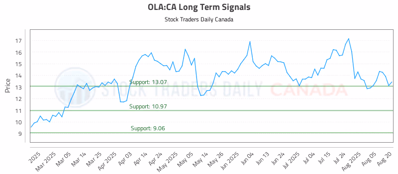 Stock Chart for OLA:CA