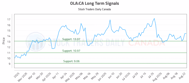 Stock Chart for OLA:CA