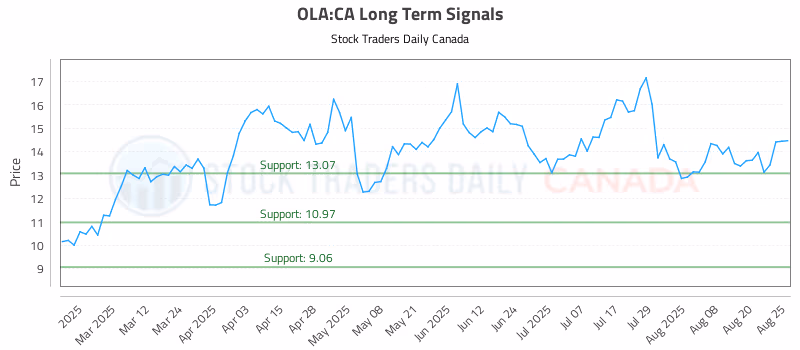 Stock Chart for OLA:CA
