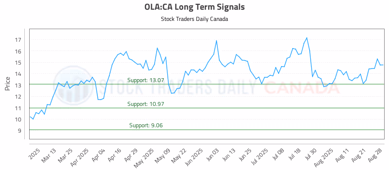 Stock Chart for OLA:CA