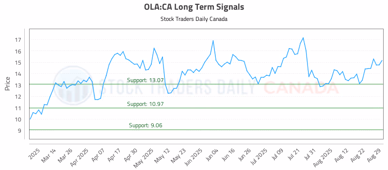 Stock Chart for OLA:CA