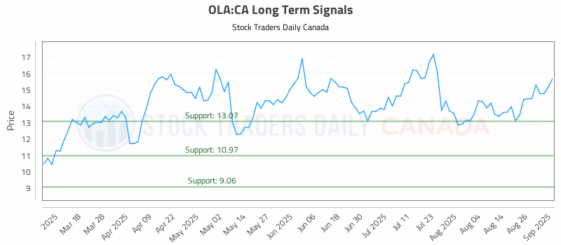 Stock Chart for OLA:CA