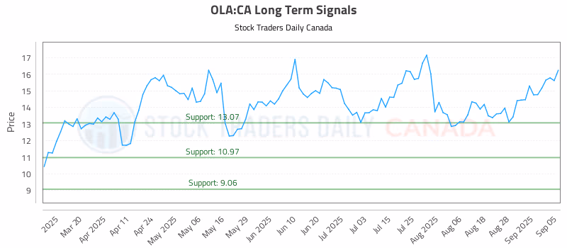 Stock Chart for OLA:CA