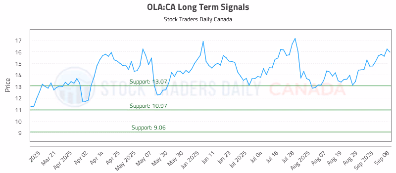 Stock Chart for OLA:CA