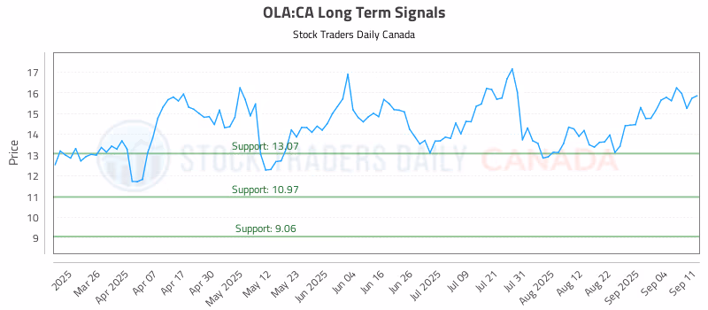Stock Chart for OLA:CA