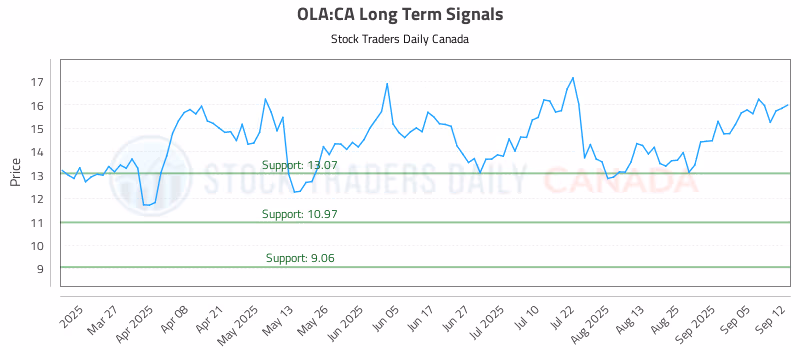 Stock Chart for OLA:CA