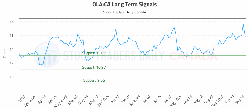Stock Chart for OLA:CA
