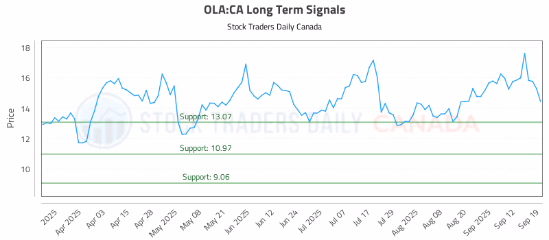 Stock Chart for OLA:CA