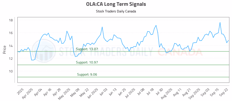Stock Chart for OLA:CA