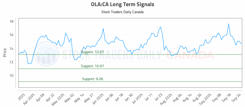 Stock Chart for OLA:CA