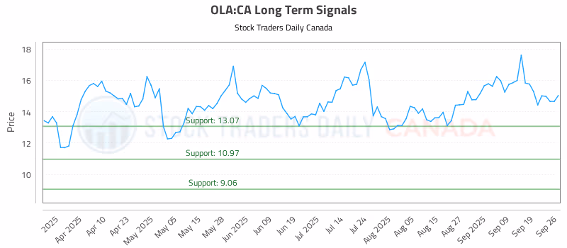 Stock Chart for OLA:CA