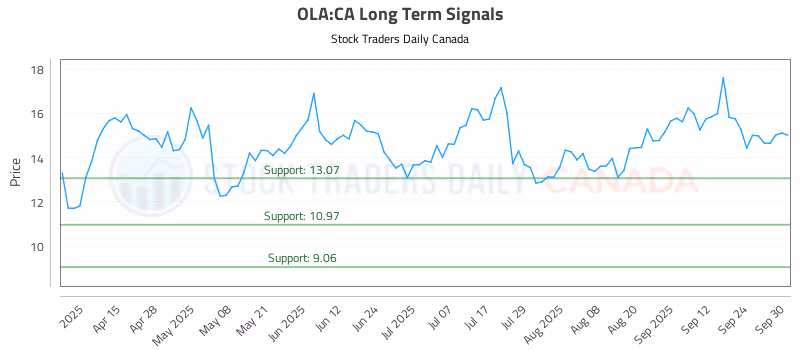Stock Chart for OLA:CA