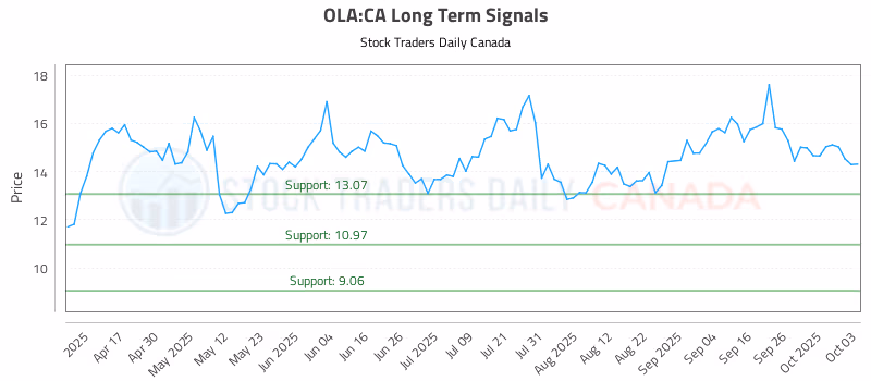 Stock Chart for OLA:CA