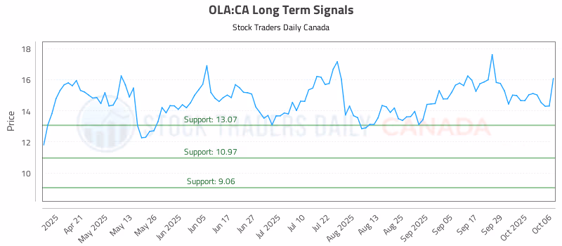 Stock Chart for OLA:CA