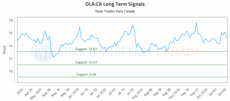 Stock Chart for OLA:CA