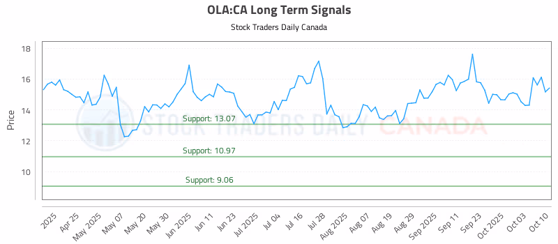 Stock Chart for OLA:CA