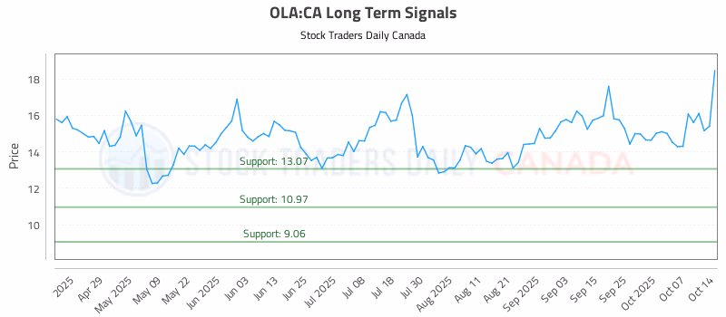Stock Chart for OLA:CA