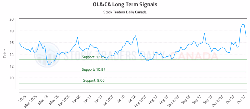 Stock Chart for OLA:CA