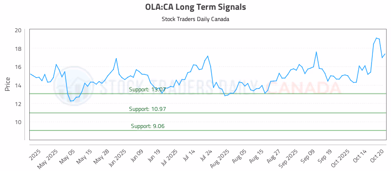 Stock Chart for OLA:CA