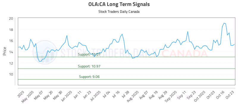 Stock Chart for OLA:CA