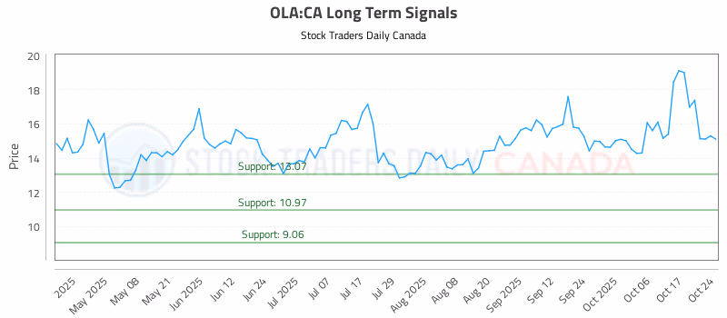 Stock Chart for OLA:CA